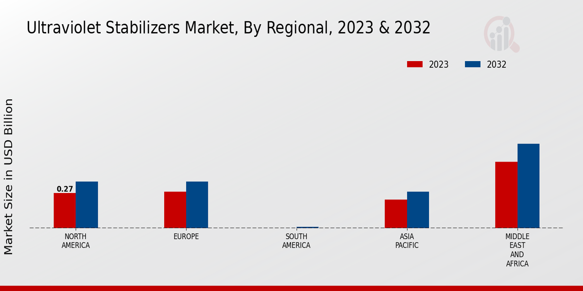 Ultraviolet Stabilizers Market Regional Insights