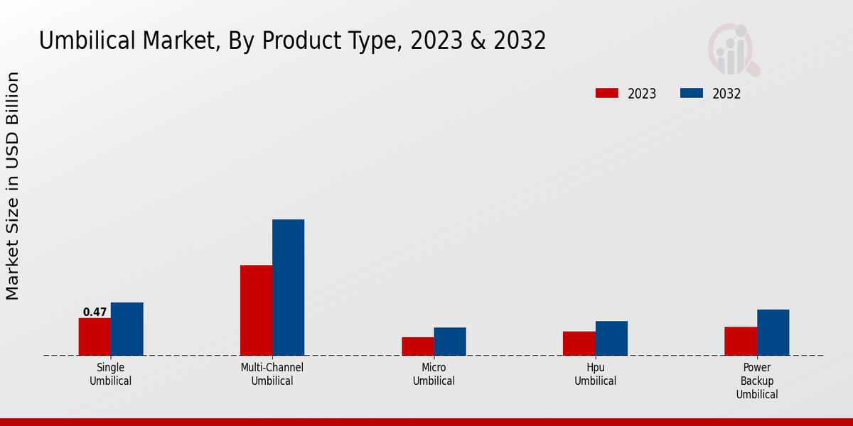 Umbilical Market Product Type Insights