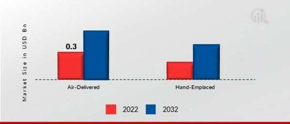 Unattended Ground Sensors (UGS) Market, by Deployment, 2022 & 2032 (USD Billion)
