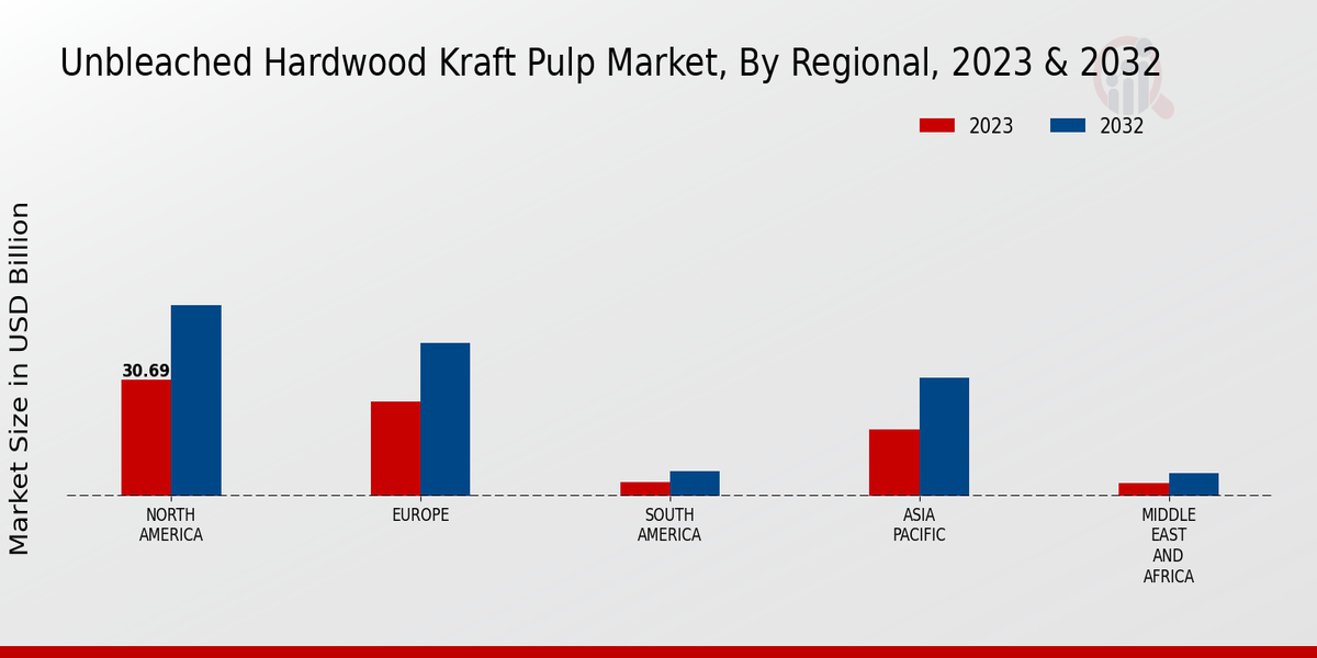 Unbleached Hardwood Kraft Pulp Market Regional Insights  