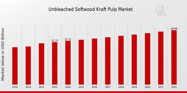 Unbleached Softwood Kraft Pulp Market Overview