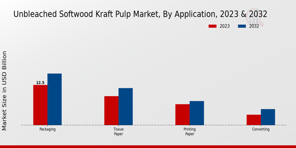 Unbleached Softwood Kraft Pulp Market Application Insights