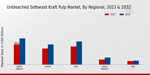 Unbleached Softwood Kraft Pulp Market Regional Insights