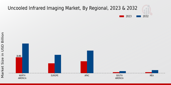 Uncooled Infrared Imaging Market Regional Insights   