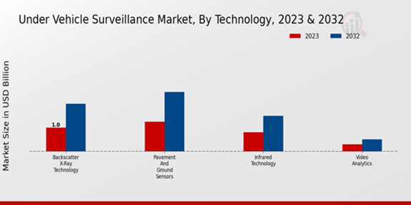 Under Vehicle Surveillance Market Technology Insights