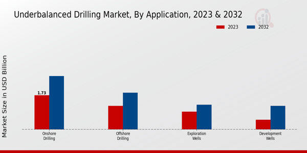 Underbalanced Drilling Market Application Insights