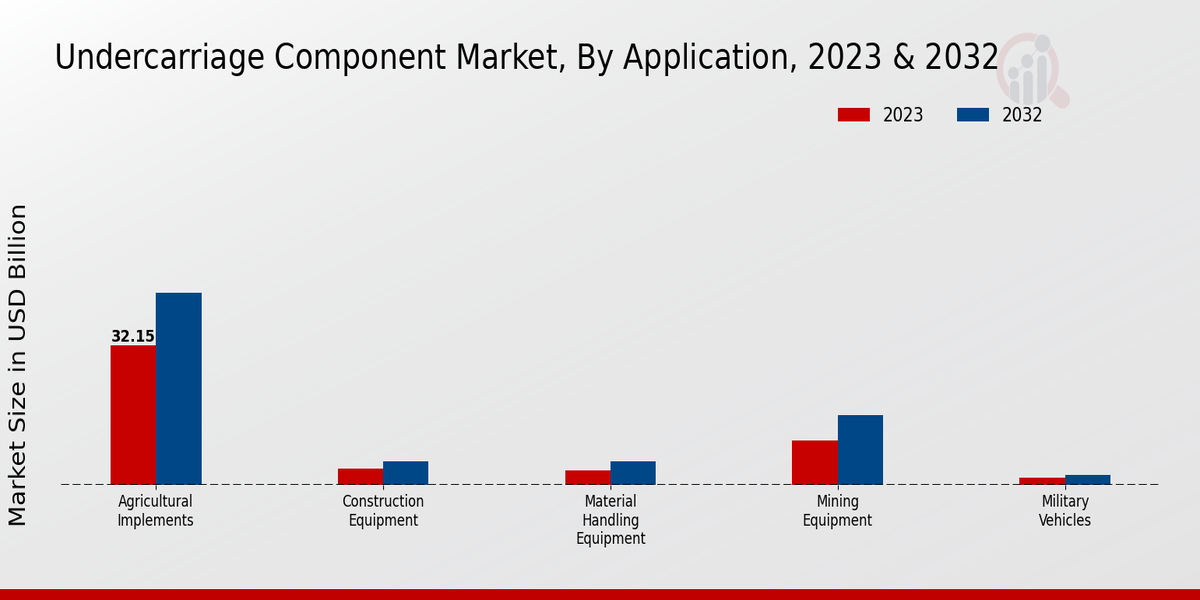 Undercarriage Component Market Application Insights  