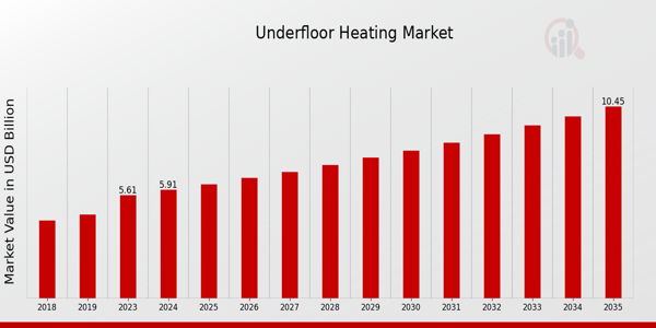 Global Underfloor Heating Market OverviewÂ