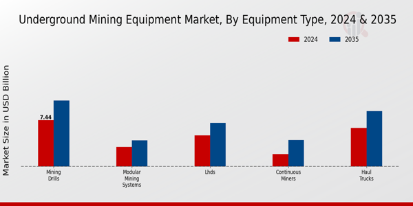 Underground Mining Equipment Market Equipment Type Insights