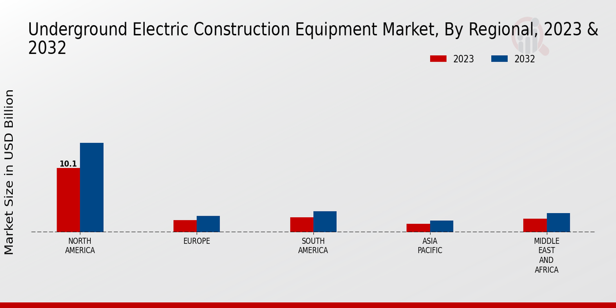 Underground Electric Construction Equipment Market Regional Insights