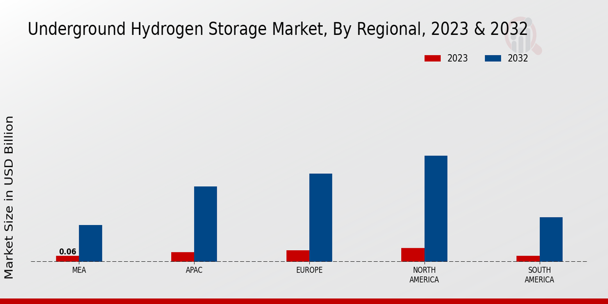 Underground Hydrogen Storage Market Regional Insights  