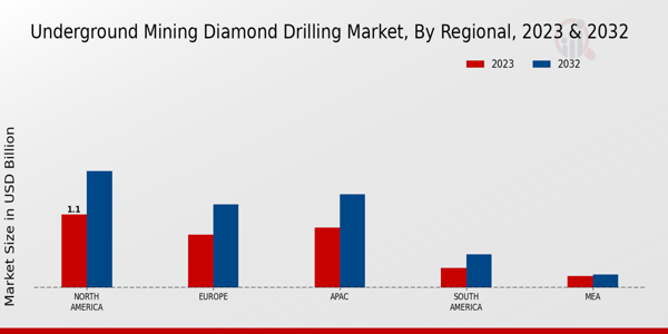 Underground Mining Diamond Drilling Market Regional Insights