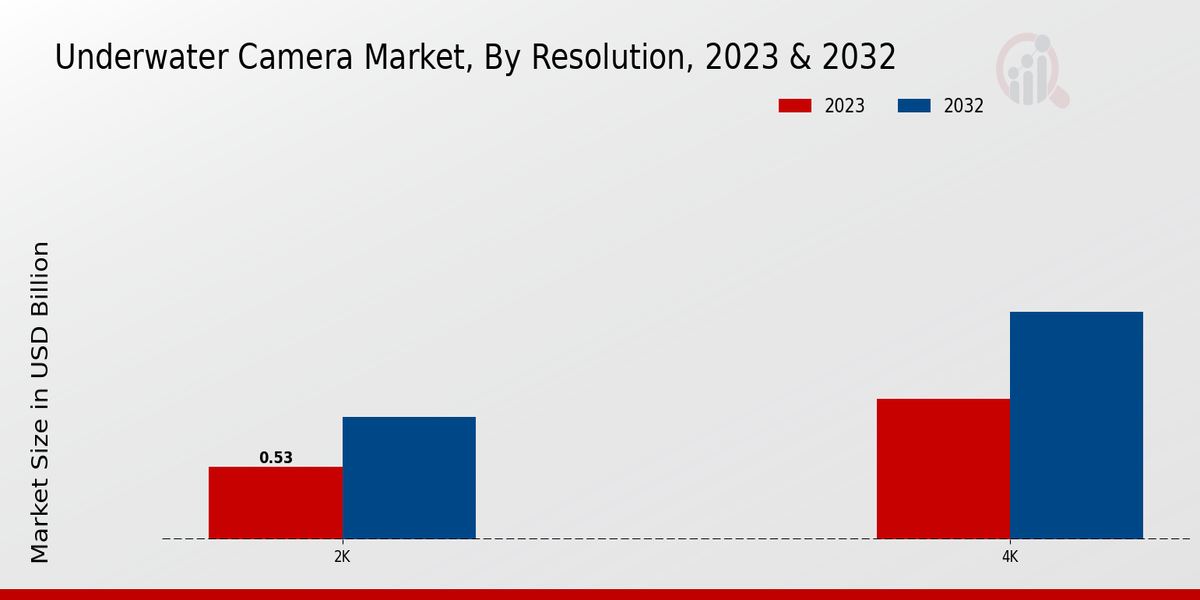 Underwater Camera Market Resolution Insights
