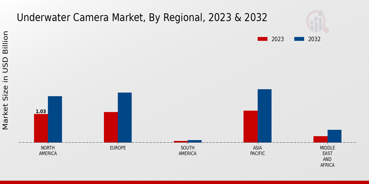 Underwater Camera Market Regional Insights