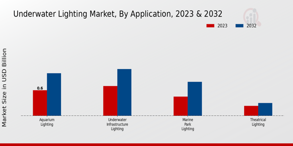 Underwater Lighting Market Application Insights