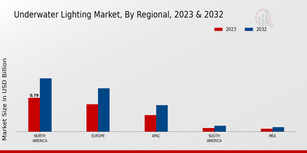 Underwater Lighting Market Regional Insights