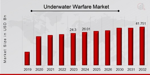 Underwater Warfare Market Overview