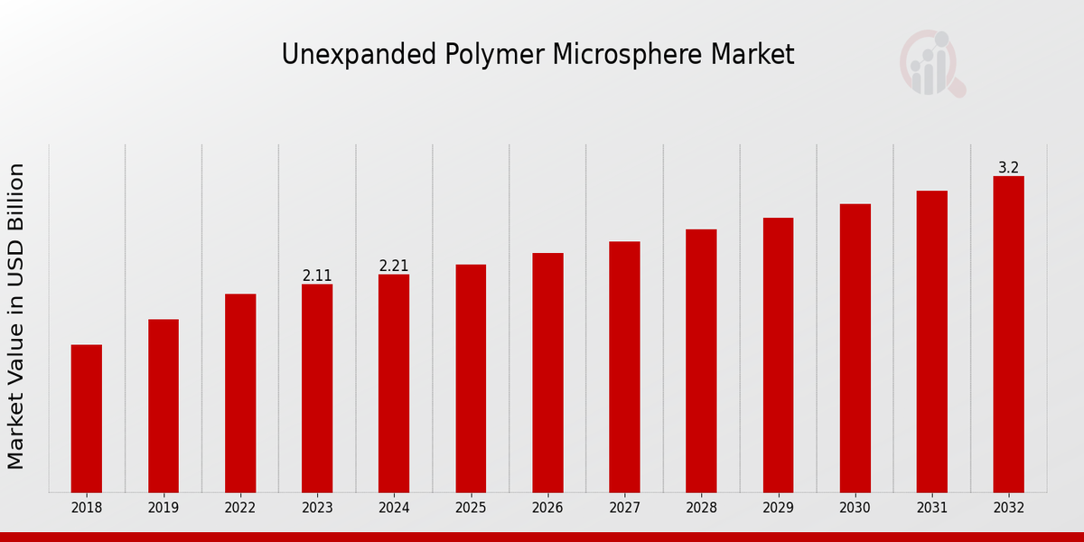 Unexpanded Polymer Microsphere Market Overview