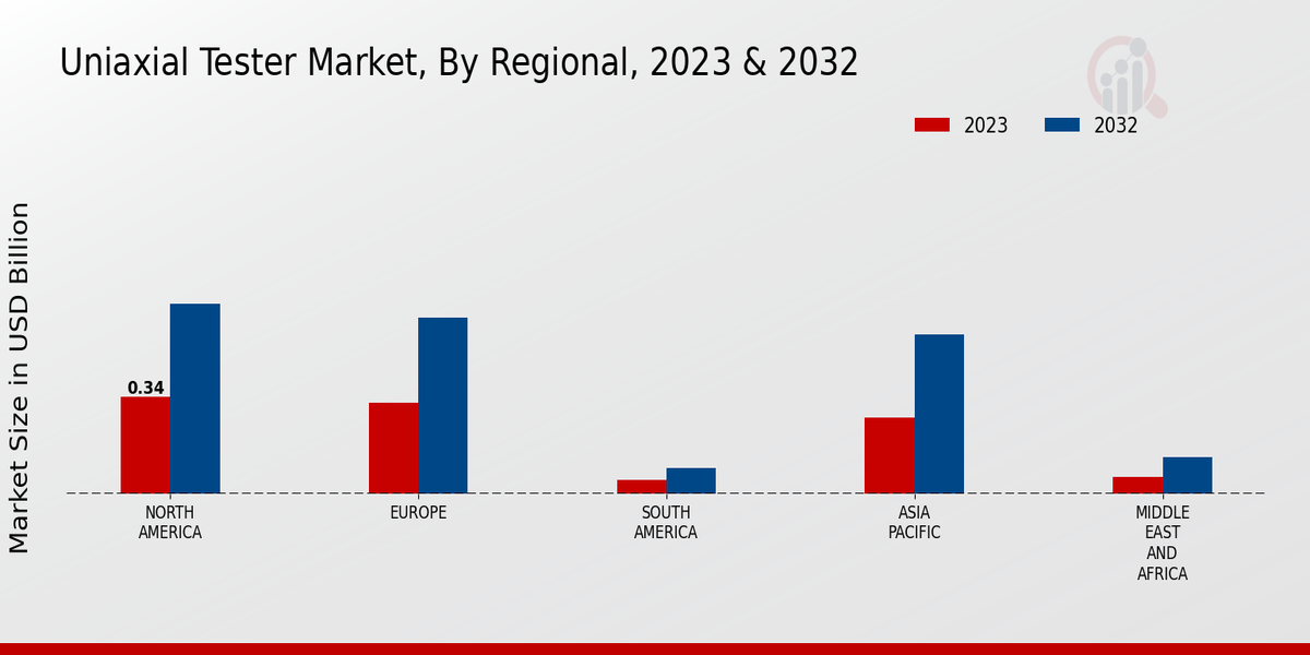 Uniaxial Tester Market Regional Insights