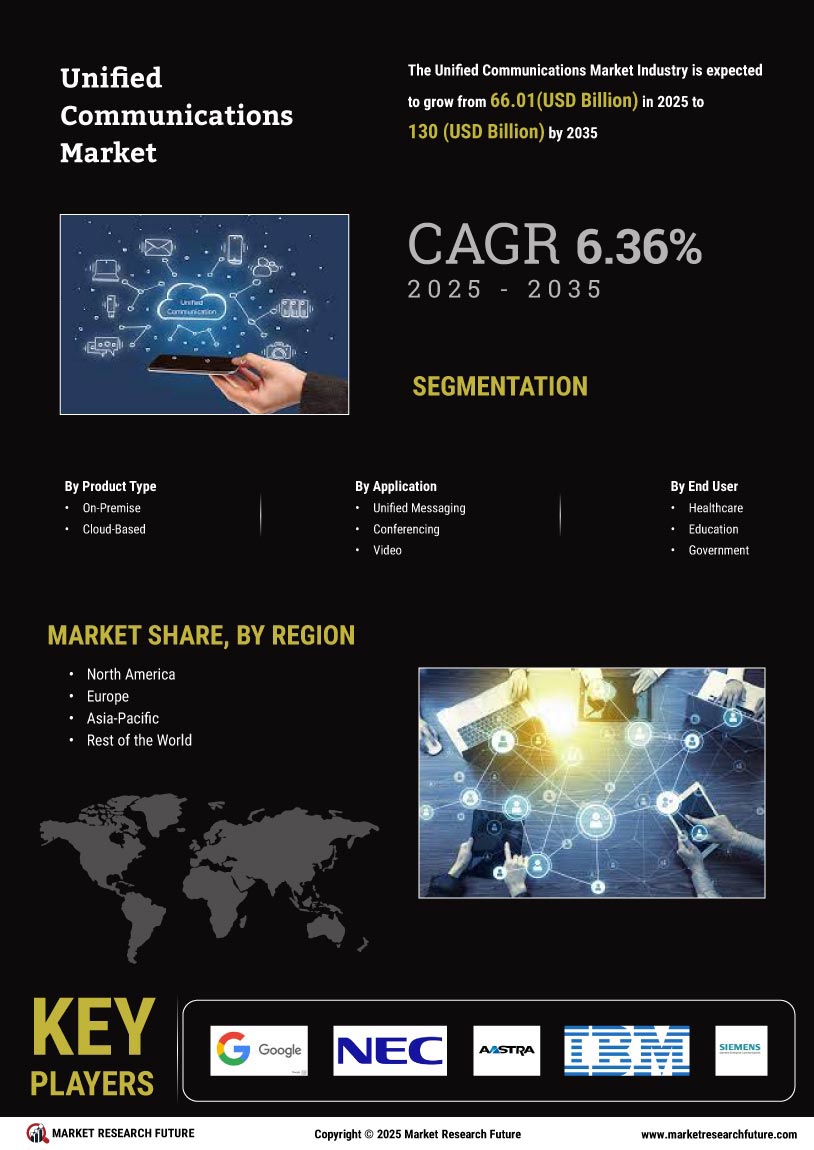 Unified Communications Market