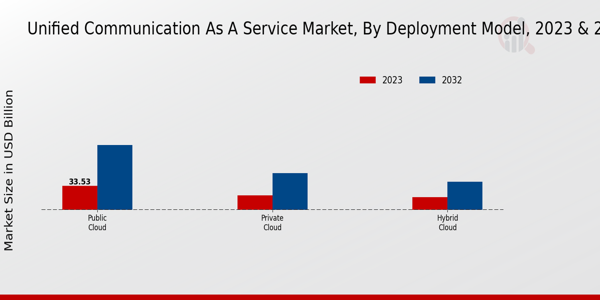 Unified Communication as a Service Market Type Insights