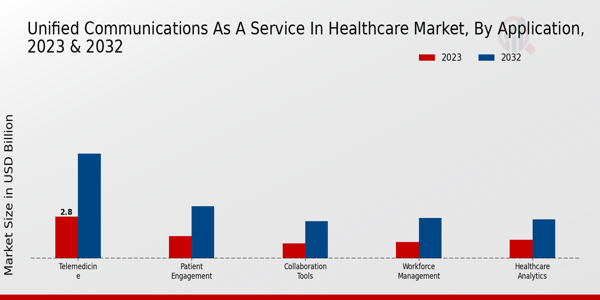 Unified Communications as a Service in Healthcare Market Type Insights