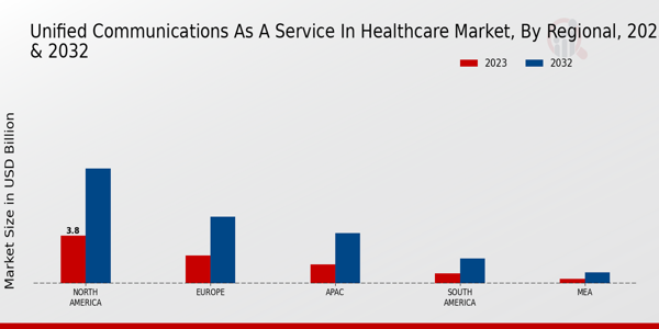 Unified Communications as a Service in Healthcare Market Regional Insights