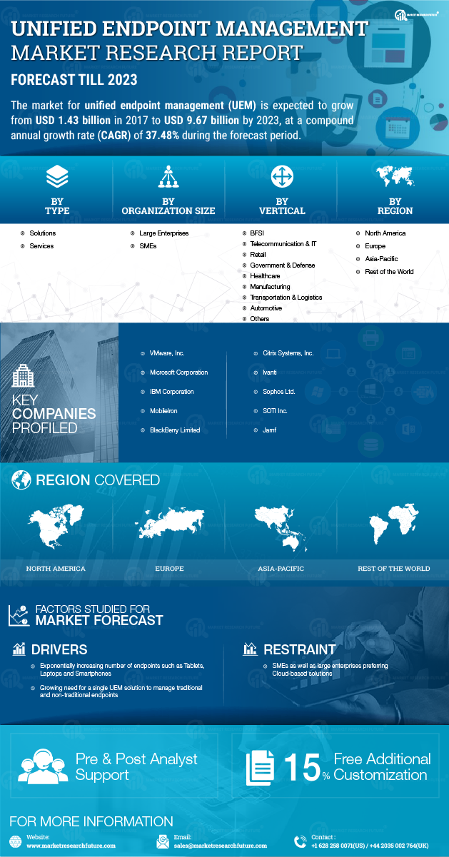 Unified Endpoint Management Market