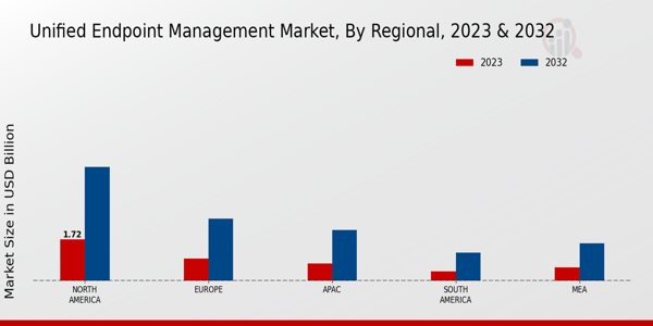 Unified Endpoint Management Market Regional Insights