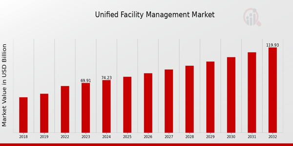 Unified Facility Management Market Overview1