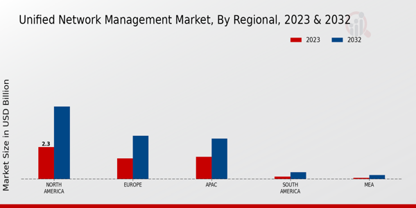 Unified Network Management Market Regional Insights