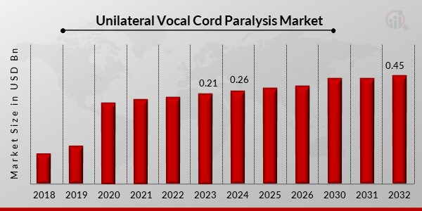 Unilateral Vocal Cord Paralysis Market