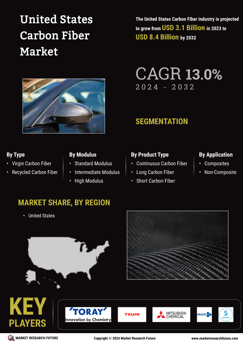 US Carbon Fiber Market