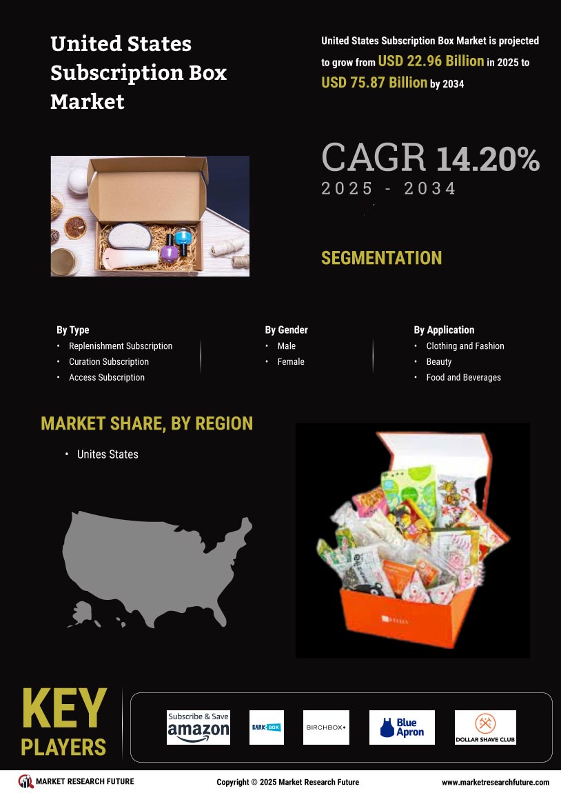 United States Subscription Box Market Research Report - Forecast till 2034 Infographic