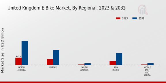 United Kingdom E Bike Market Regional Insights