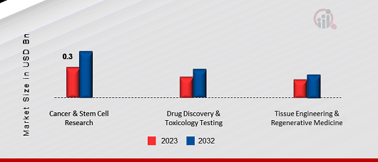 United States 3D Cell Culture Market, by Application, 2023 & 2032