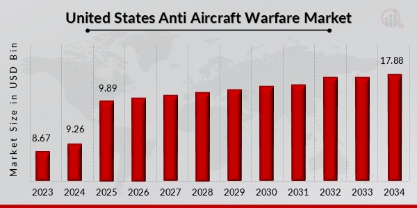 United States Anti Aircraft Warfare Market Outlook