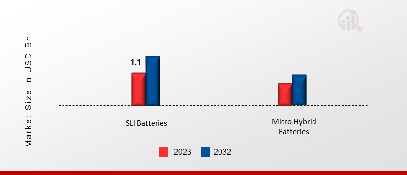 United States Automotive Lead Acid Battery Market, By Product, 2023 & 2032