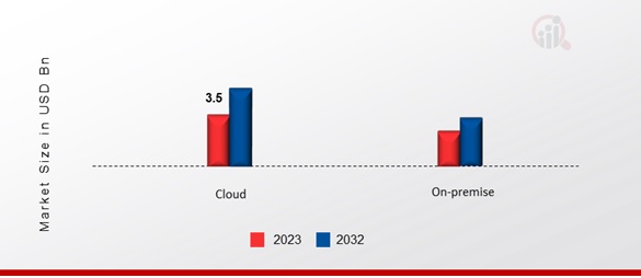 United States Business Intelligence (BI) Market, By Deployment, 2023 & 2032