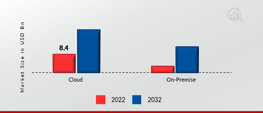 United States Business Intelligence (BI) Vendors Market, by Deployment