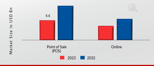 United States Buy Now Pay Later Market, By Channel