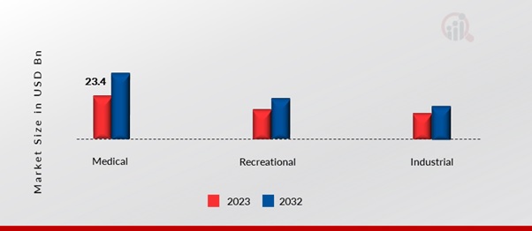  United States Cannabis Marijuana Market by End Use, 2023 & 2032