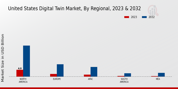 United States Digital Twin Market Regional Insights