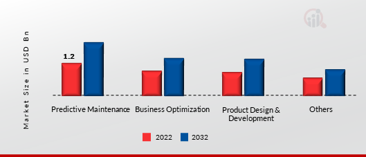 United States Digital Twin Market, by Application