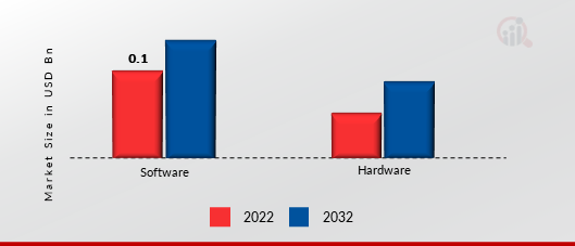 United States Industrial Machine Vision Market, By Component, 2023 & 2032