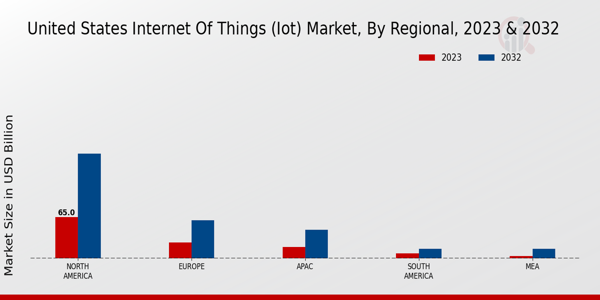 United States Internet of Things (IoT) Market Regional Insights