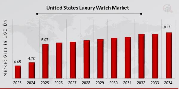 United States Luxury Watch Market