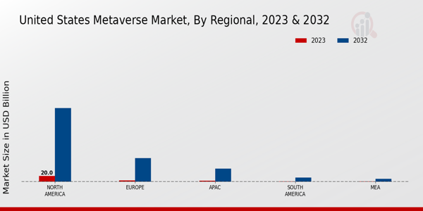 United States Metaverse Market Regional Insights