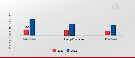 United States Mobile Games Market, By Monetization Type, 2023 & 2032 (USD Billion)