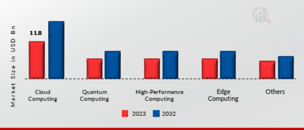 United States Next-gen Technology Market, by Type 2023 & 2032